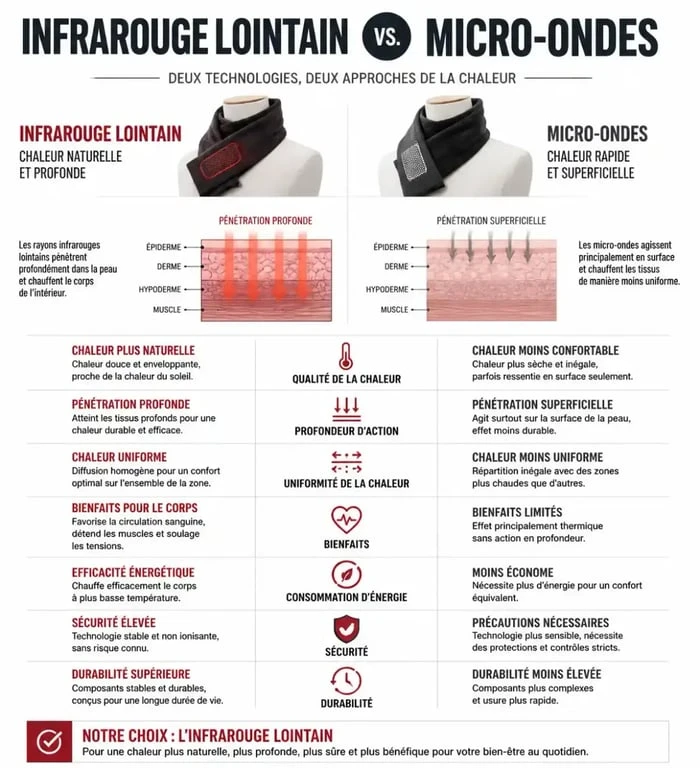 Comparatif des technologies d'écharpe chauffante : infrarouge lointain vs micro-ondes