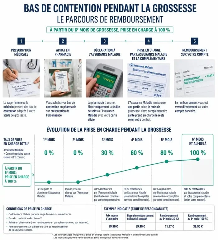 Parcours de remboursement des bas de contention grossesse par la sécurité sociale