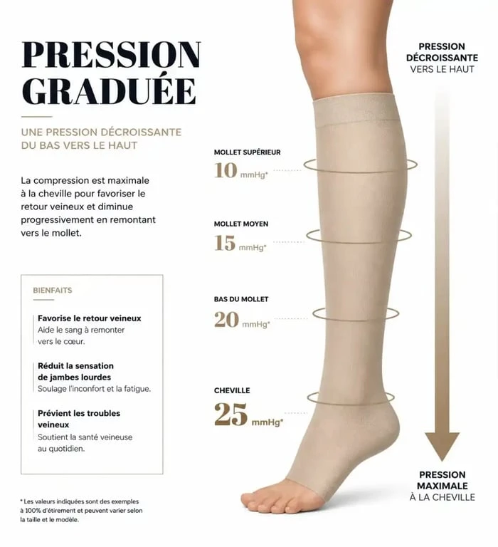 Schéma de la compression graduée d'un bas de contention ouvert pour le traitement de l'insuffisance veineuse