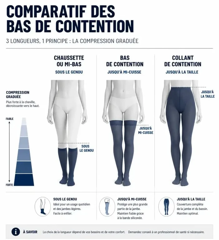 Bas de contention ou chaussette : comparaison visuelle des zones de couverture